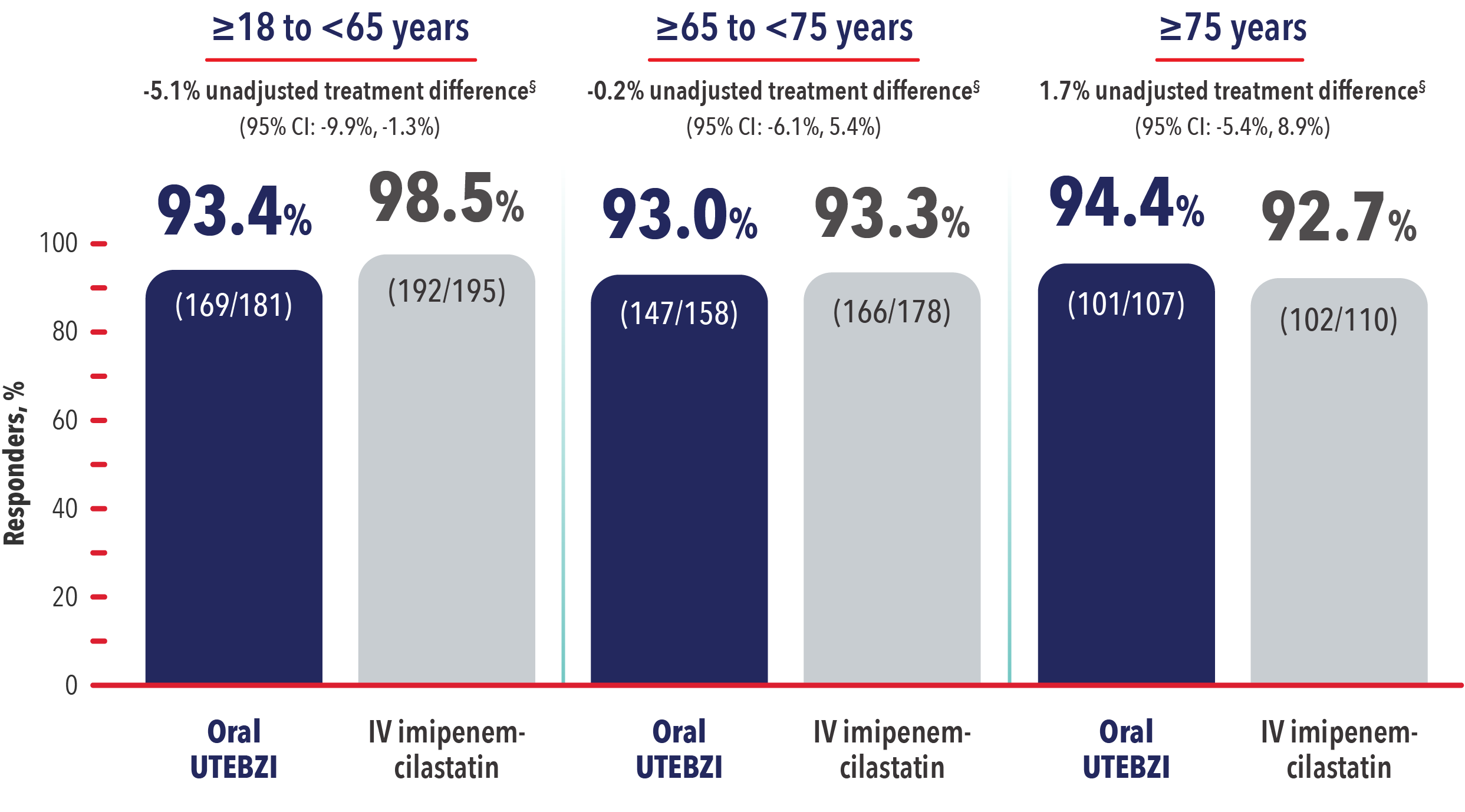 Oral UTEBZI vs IV imipenem-cilastatin clinical cure at TOC by age chart Oral UTEBZI vs IV imipenem-cilastatin clinical cure at TOC by age chart