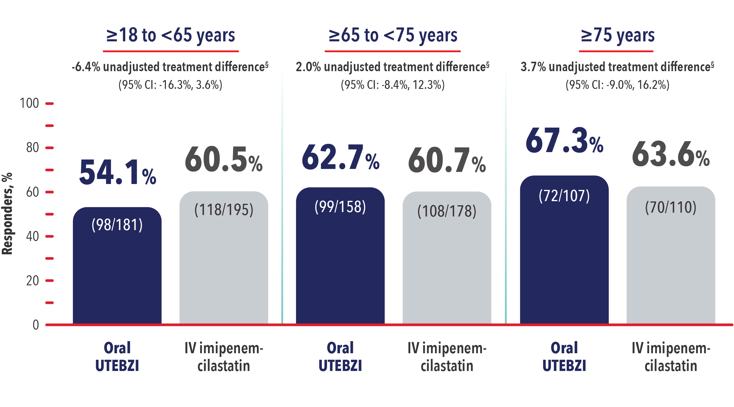 Oral UTEBZI vs IV imipenem-cilastatin microbiological response at TOC by age chart Oral UTEBZI vs IV imipenem-cilastatin microbiological response at TOC by age chart