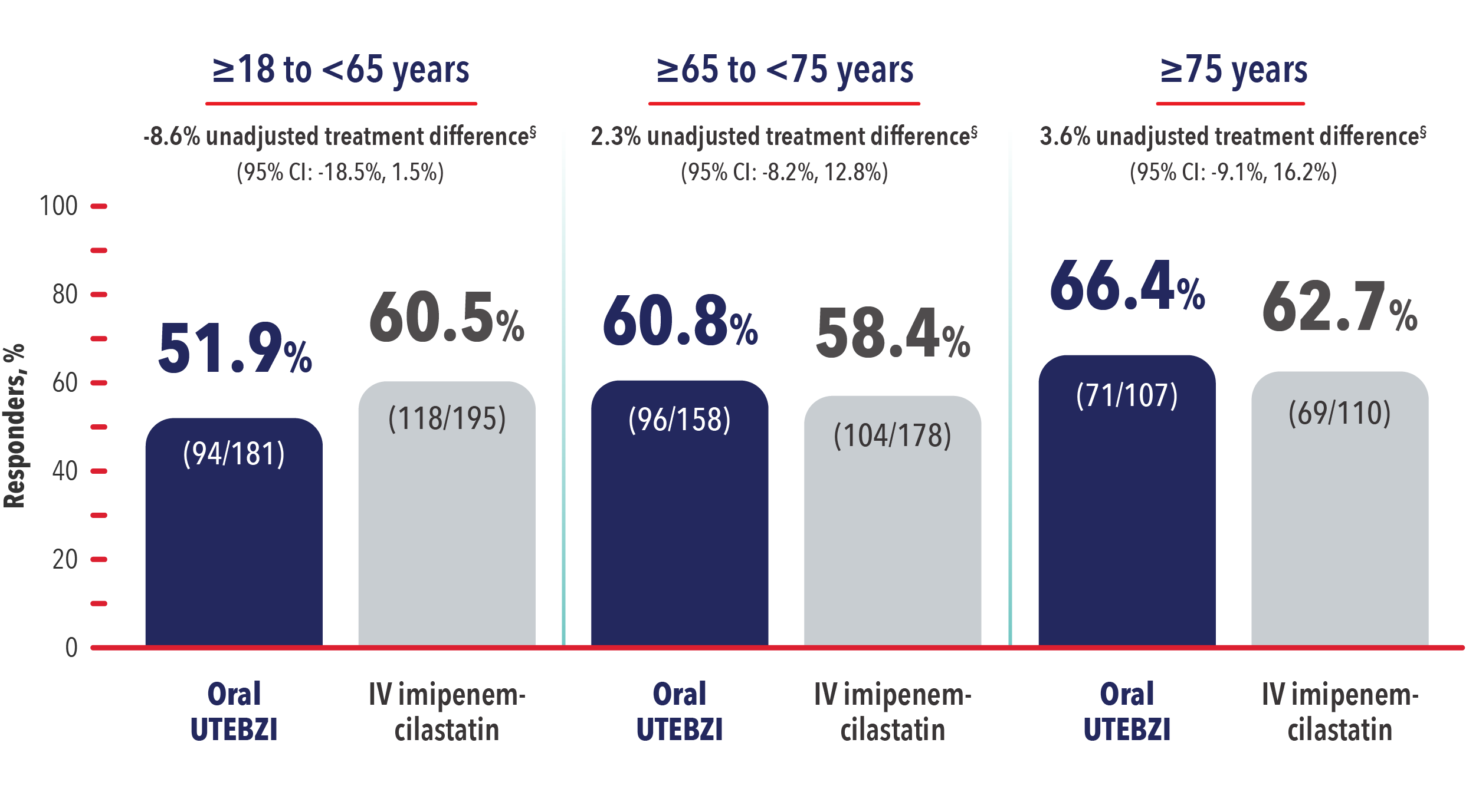 Oral UTEBZI vs IV imipenem-cilastatin composite response at TOC by age chart Oral UTEBZI vs IV imipenem-cilastatin composite response at TOC by age chart