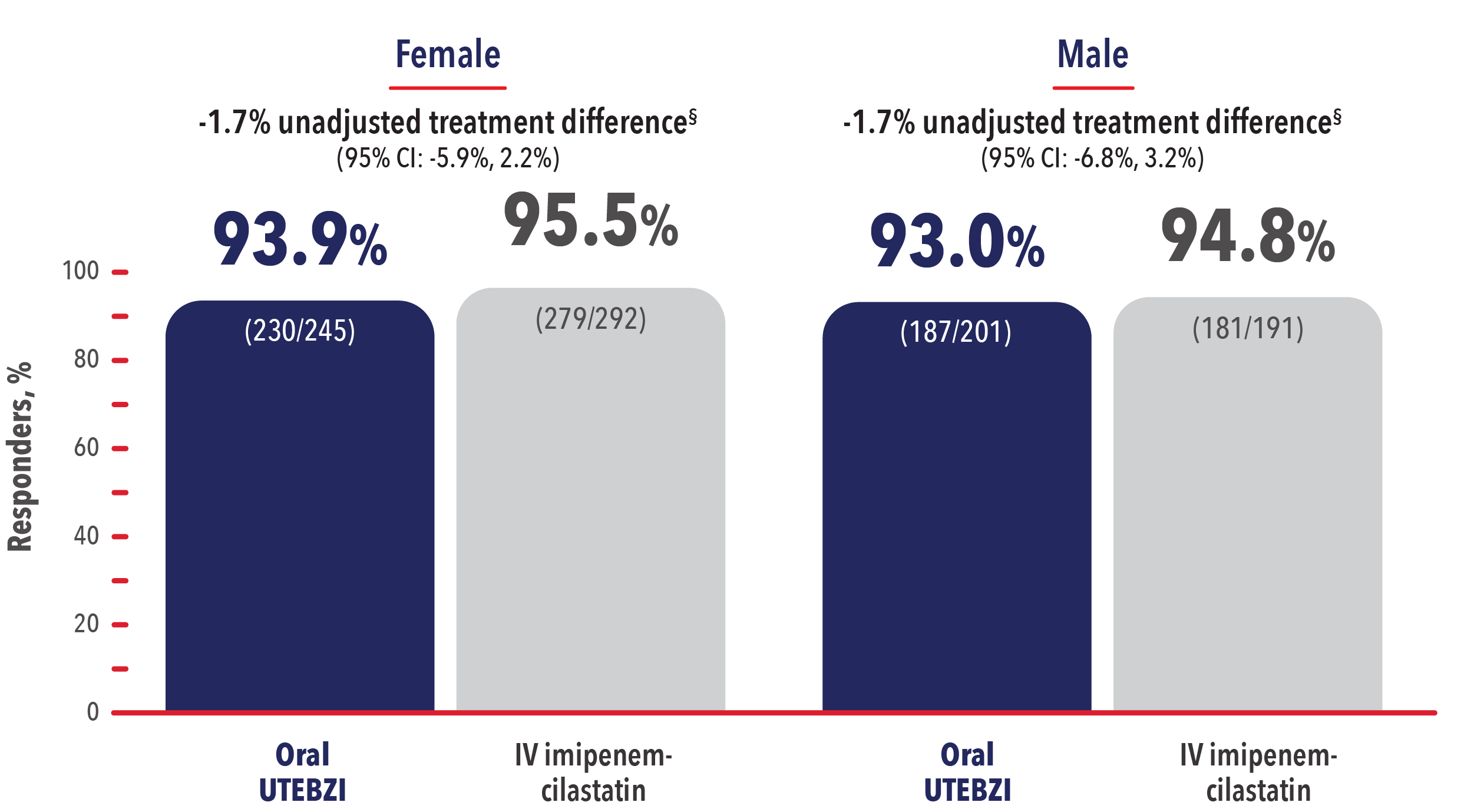 Oral UTEBZI vs IV imipenem-cilastatin clinical cure at TOC by sex chart Oral UTEBZI vs IV imipenem-cilastatin clinical cure at TOC by sex chart