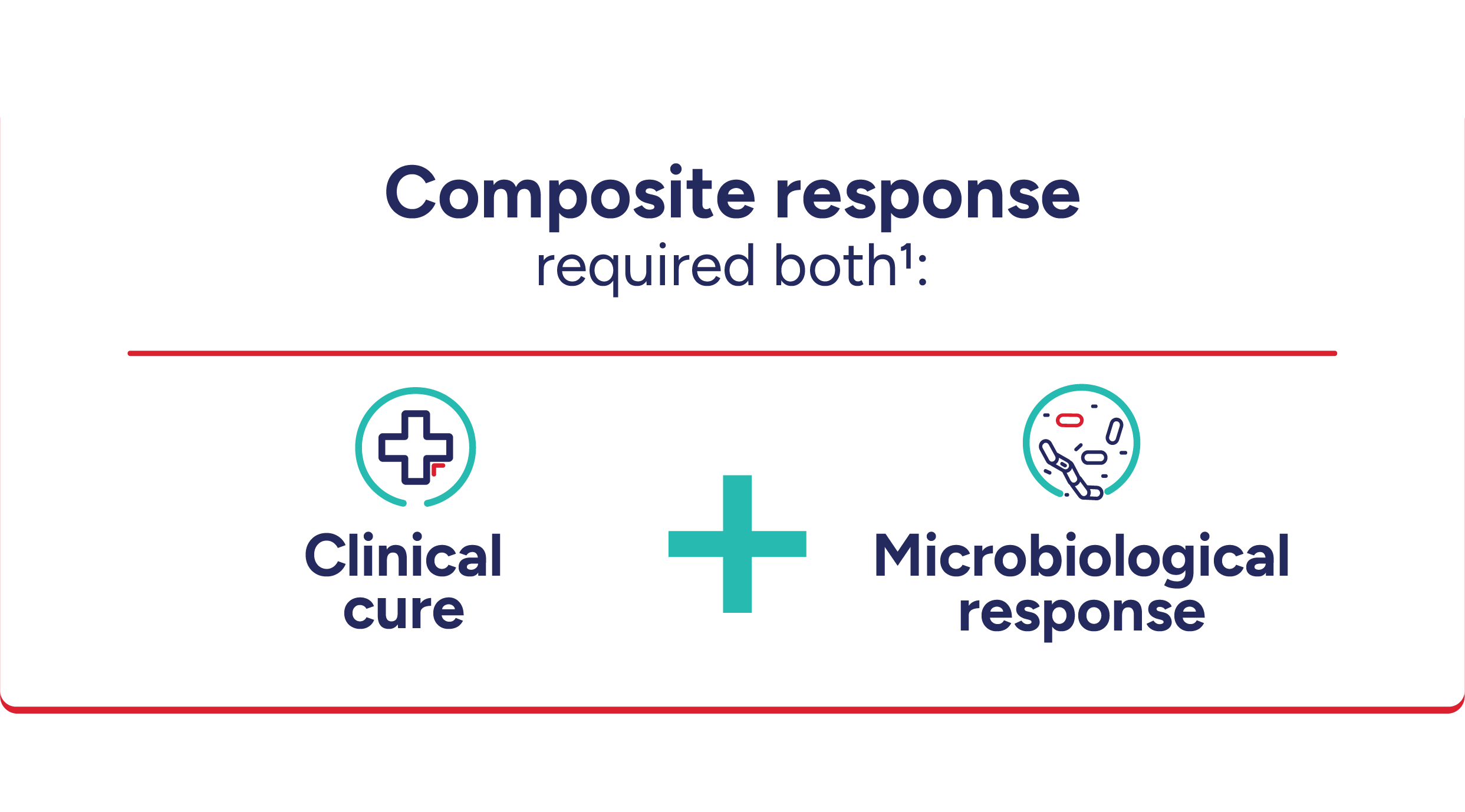 Infographic illustrating the definition of a composite response, which requires both a clinical cure and a microbiological response. Infographic illustrating the definition of a composite response, which requires both a clinical cure and a microbiological response.