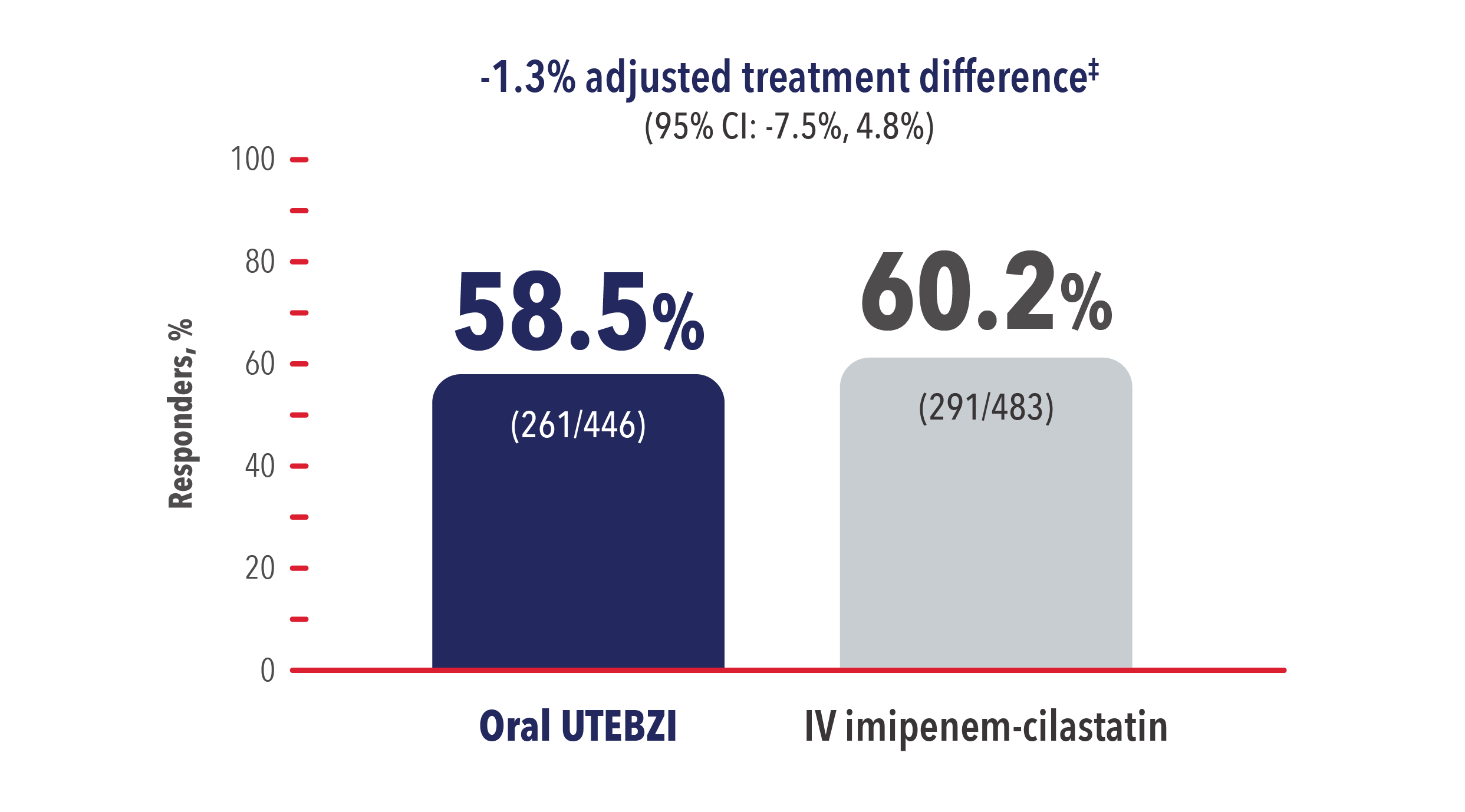 Bar chart comparing composite response rates at TOC of Oral UTEBZI and IV imipenem-cilastatin in the PIVOT-PO clinical trial. Bar chart comparing composite response rates at TOC of Oral UTEBZI and IV imipenem-cilastatin in the PIVOT-PO clinical trial.
