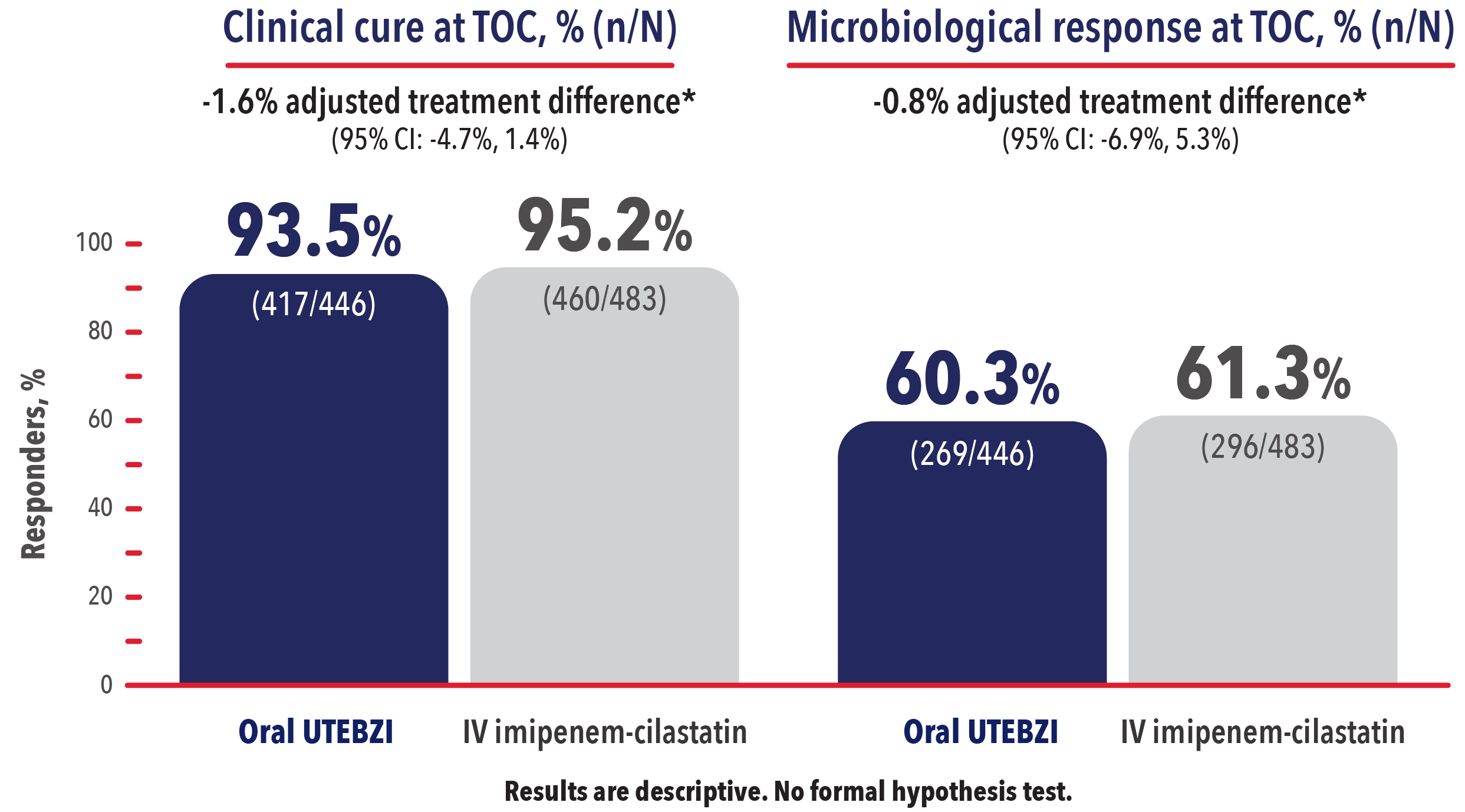 Bar chart of clinical cure and microbiological response rates at TOC for Oral UTEBZI and IV imipenem-cilastatin in PIVOT-PO. Bar chart of clinical cure and microbiological response rates at TOC for Oral UTEBZI and IV imipenem-cilastatin in PIVOT-PO.